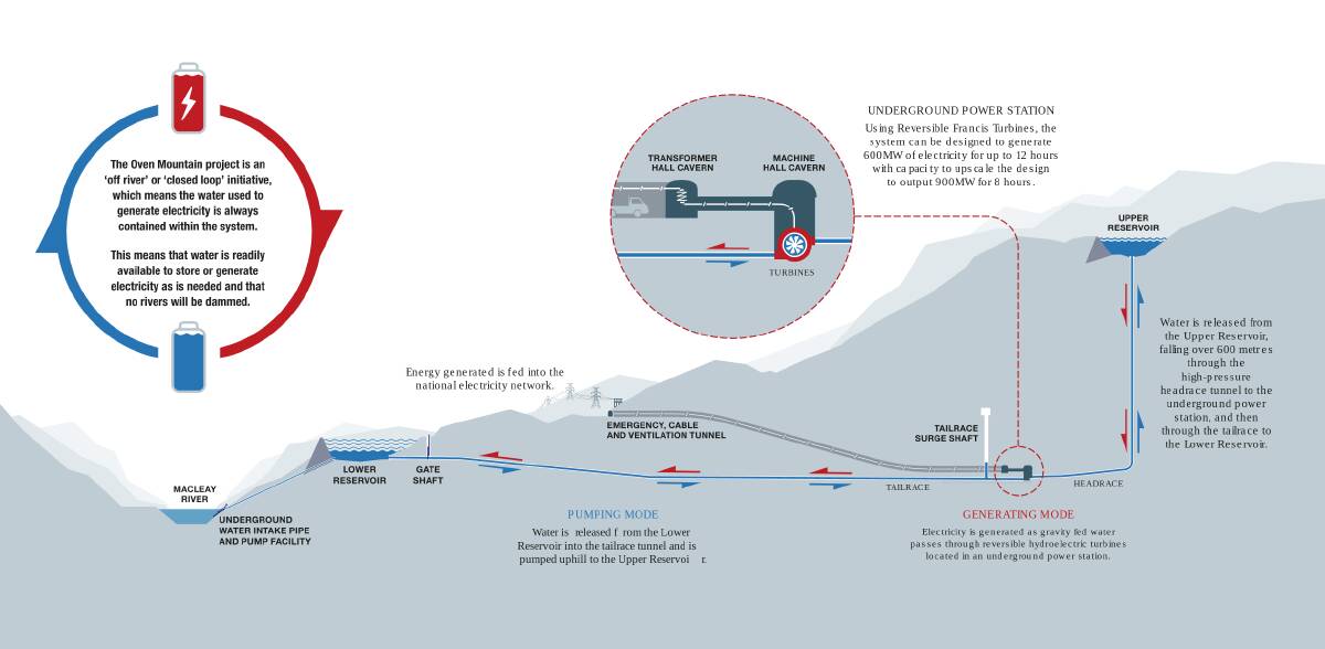 Graphic of the proposed Oven Mountain Pumped Hydro system. Picture, Oven Mountain Pumped Hydro Storage website. 