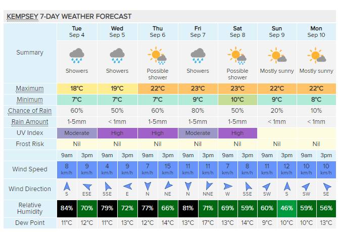 Kempsey's seven-day weather forecast, from September 4, 2018.