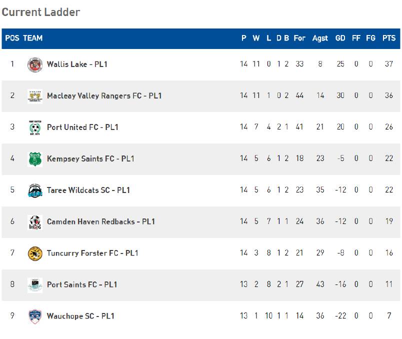 The Football Mid North Coast Premier League table after 14 rounds.